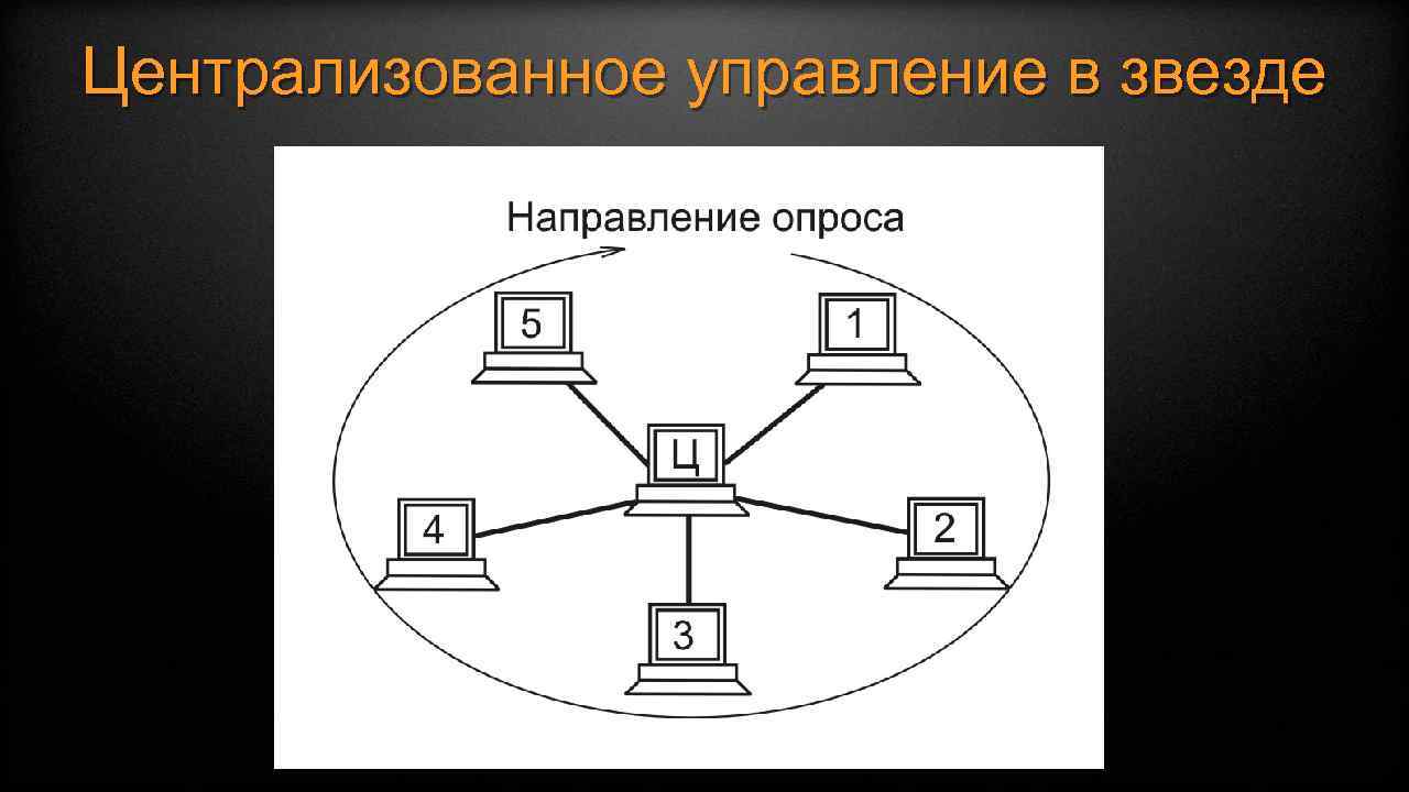 Централизация это. Централизованное управление. Сети с централизованным управлением. Централизованное управление сетью. Централизованный метод управления сетью.