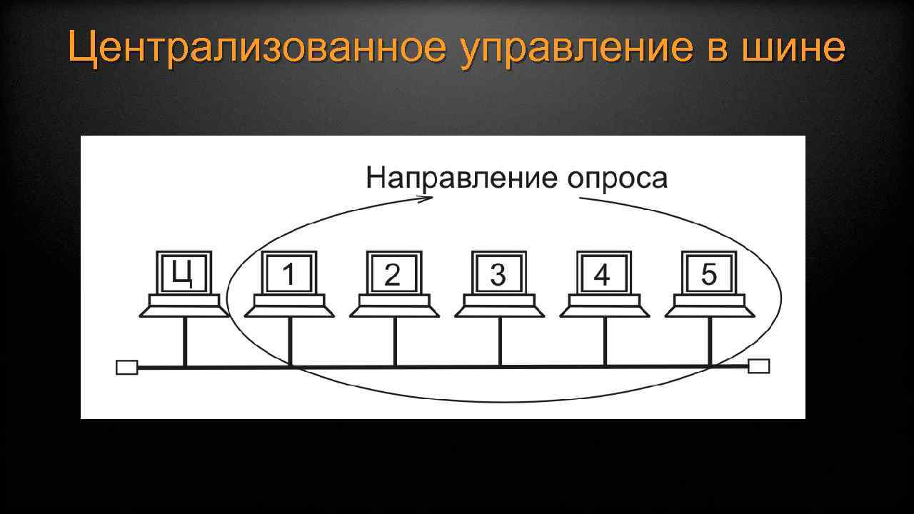 Централизованное управление в шине 