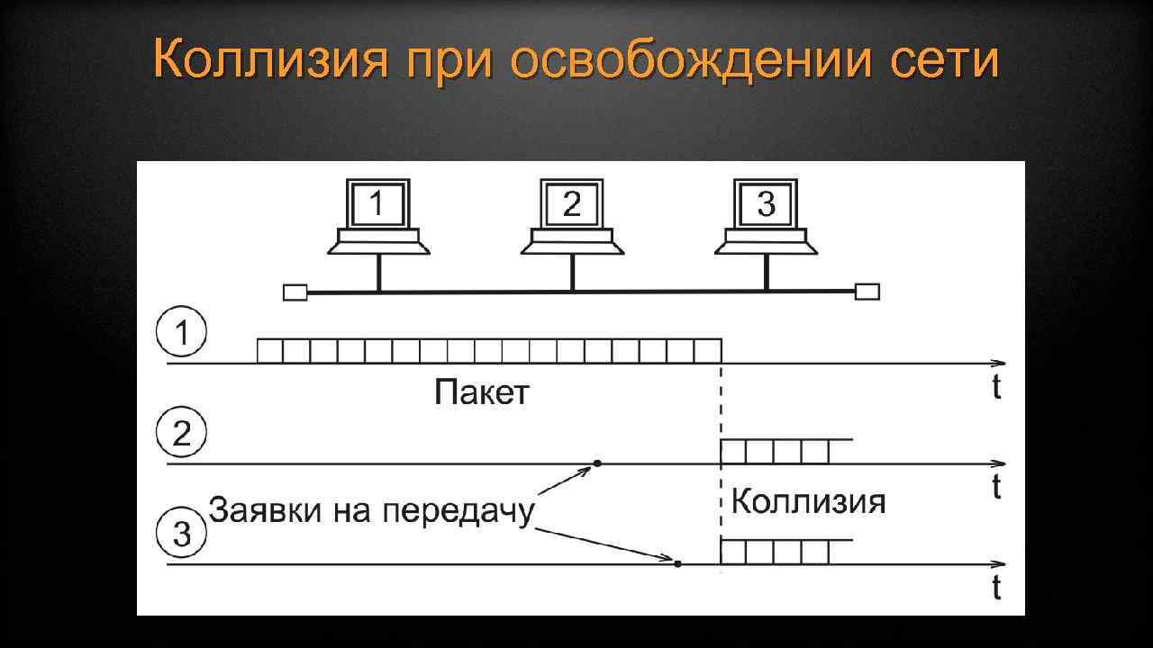 Коллизия при освобождении сети 
