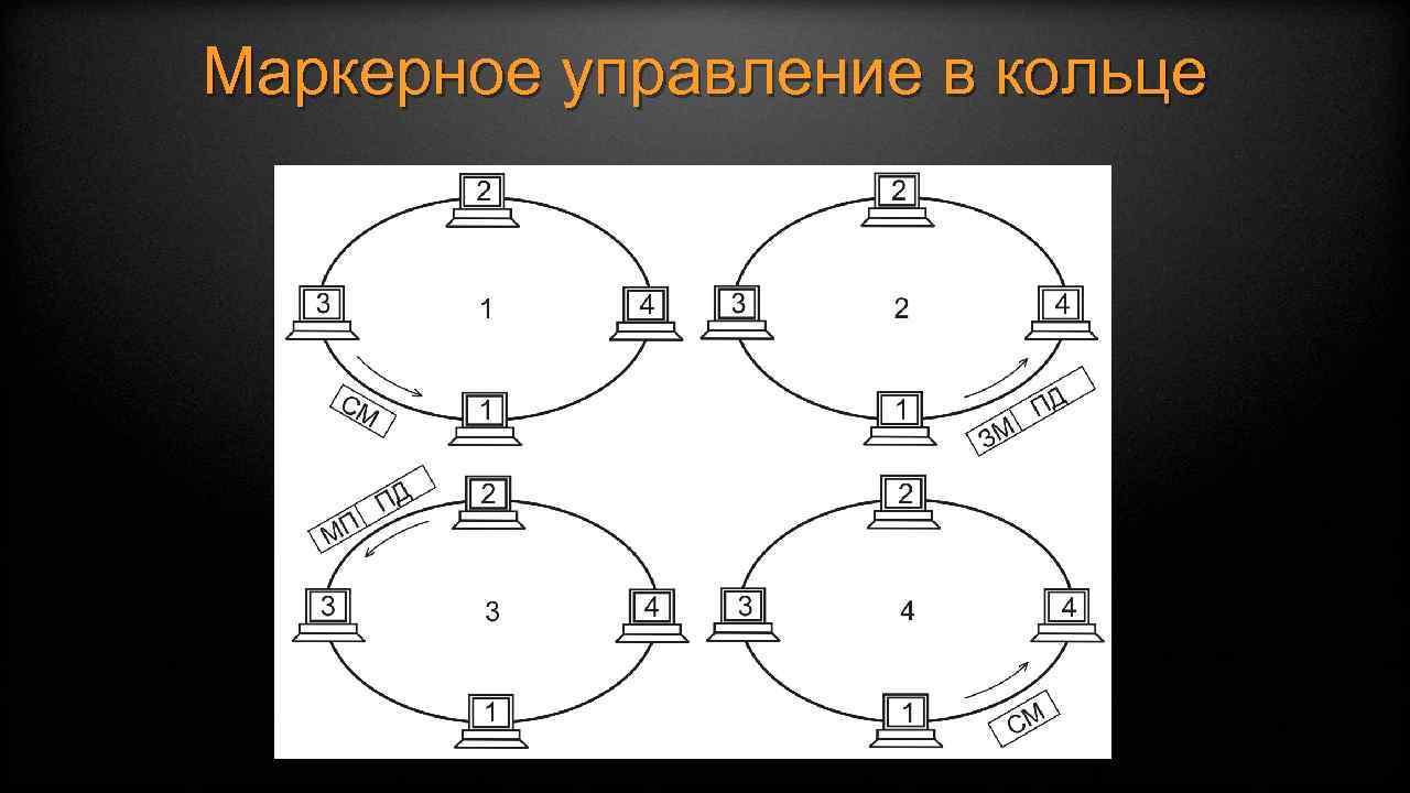 Маркерное управление в кольце 