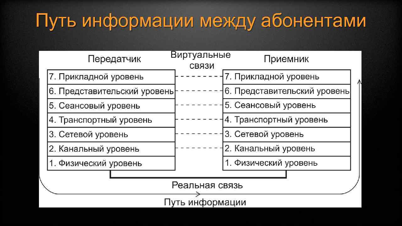 Информация в пути. Путь информации.