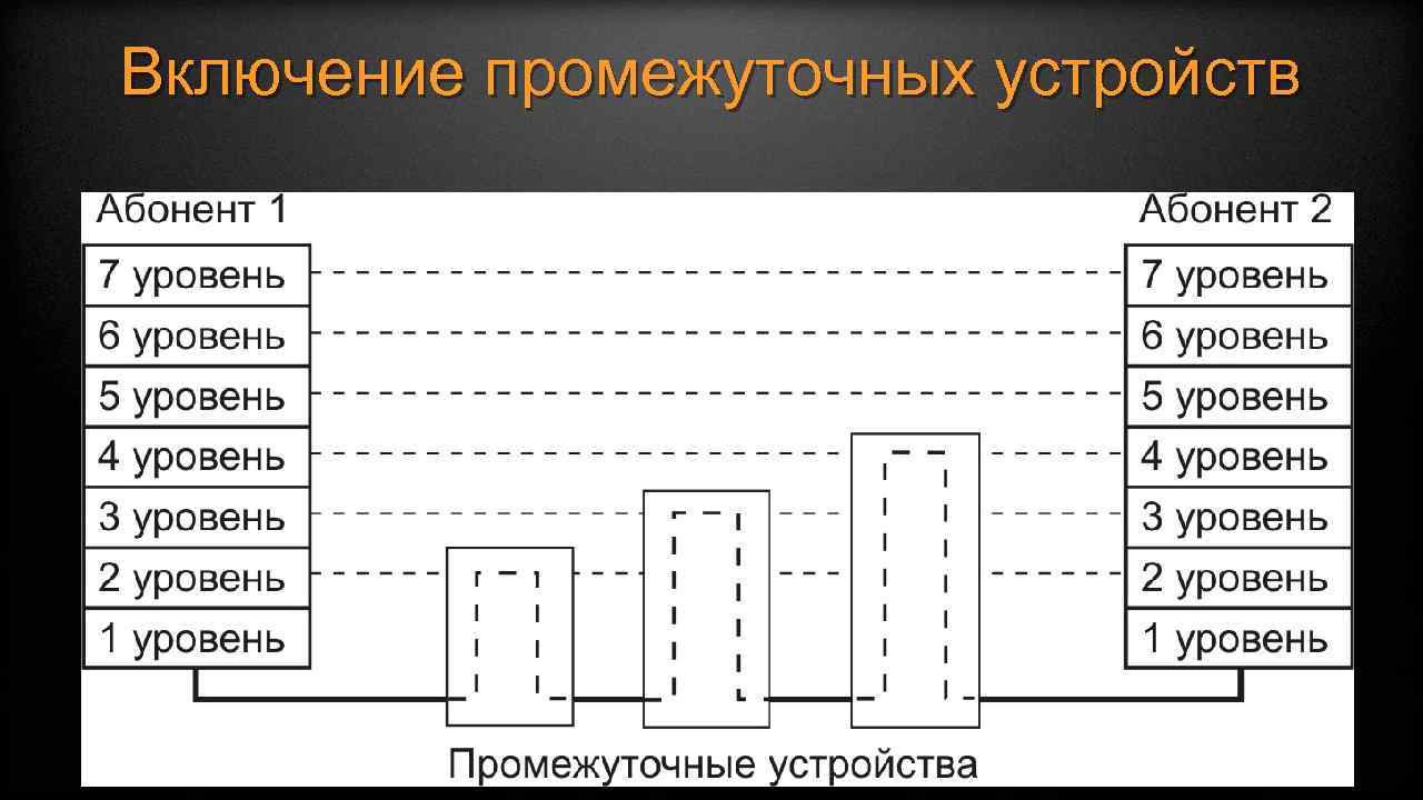 Включение промежуточных устройств 