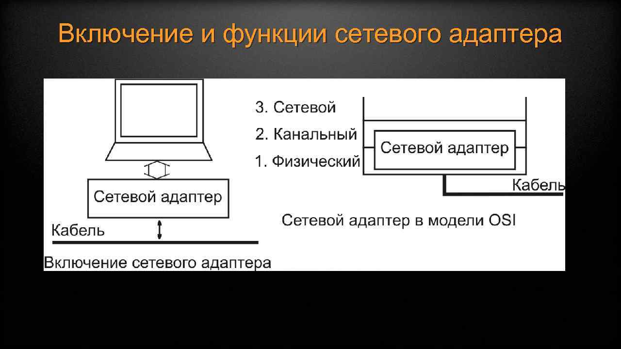 Включение и функции сетевого адаптера 
