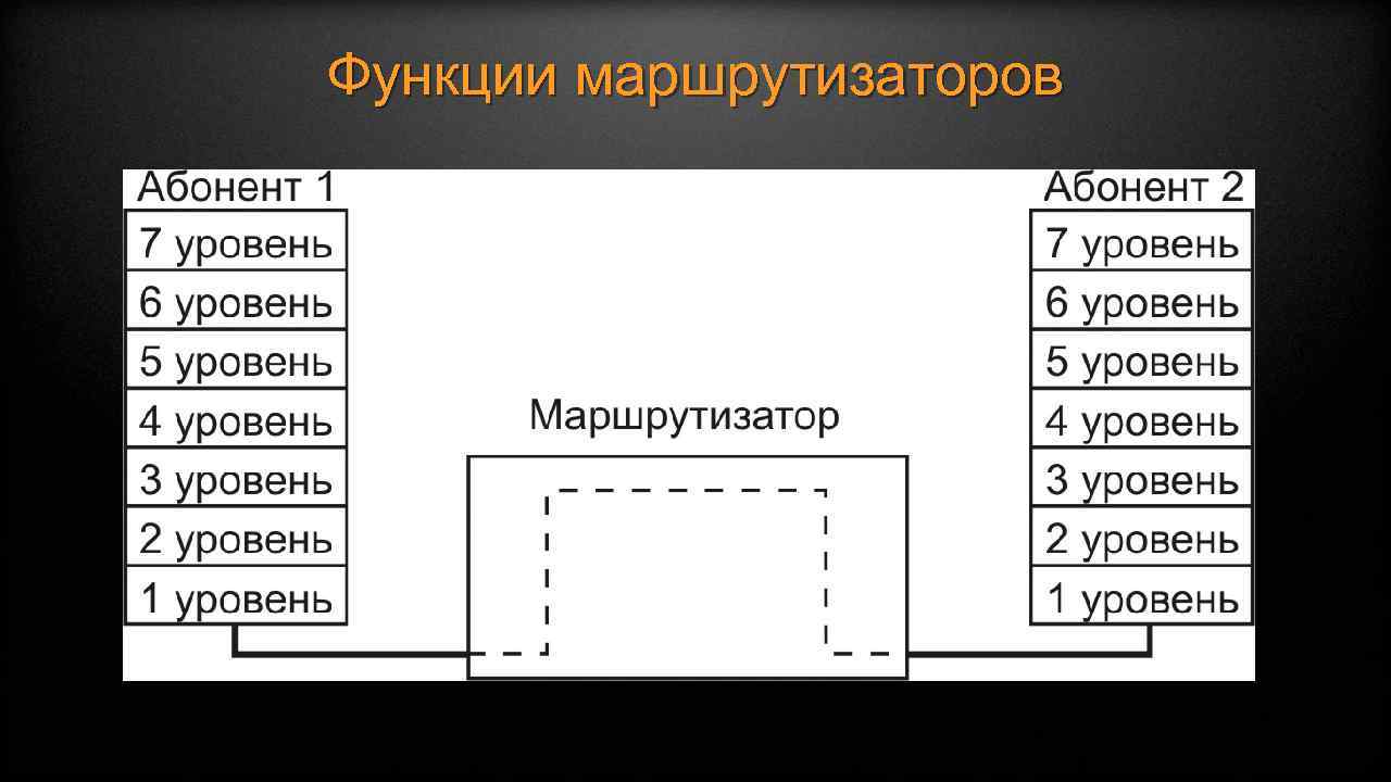 Функции маршрутизаторов 