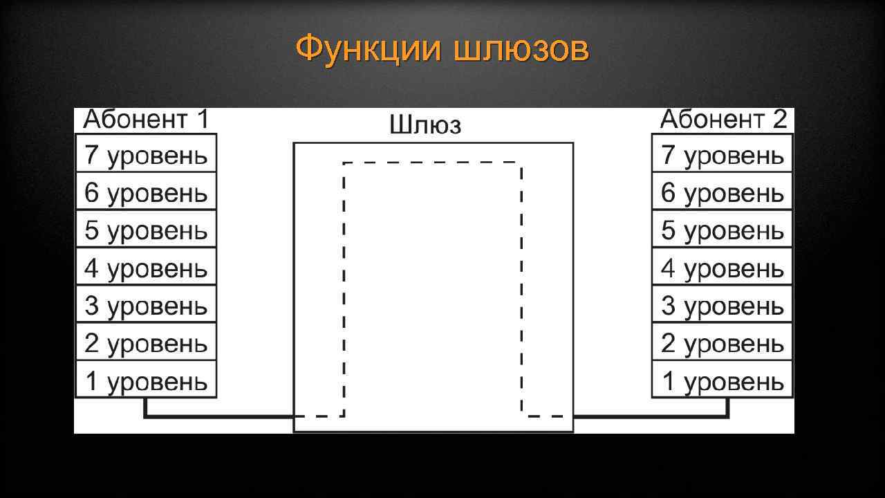 Функции шлюзов 
