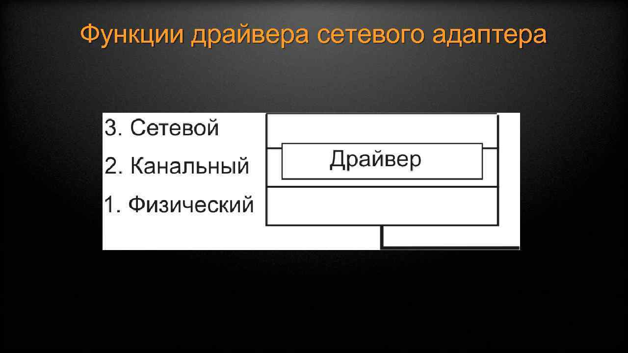 Функции драйвера сетевого адаптера 