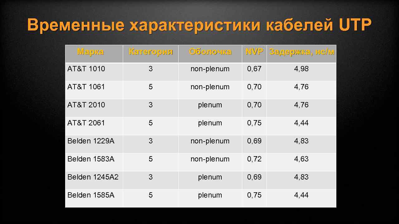 Временные характеристики кабелей UTP Марка Категория Оболочка NVP Задержка, нс/м AT&T 1010 3 non-plenum