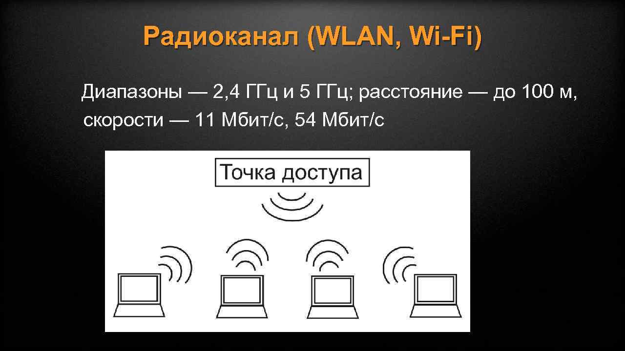 Радиоканал (WLAN, Wi-Fi) Диапазоны — 2, 4 ГГц и 5 ГГц; расстояние — до