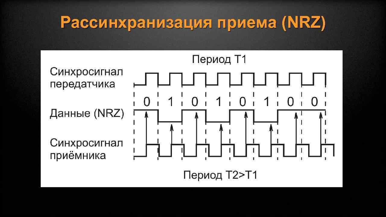 Рассинхранизация приема (NRZ) 