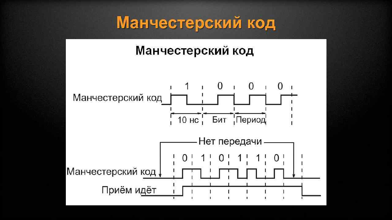 Манчестерский код 