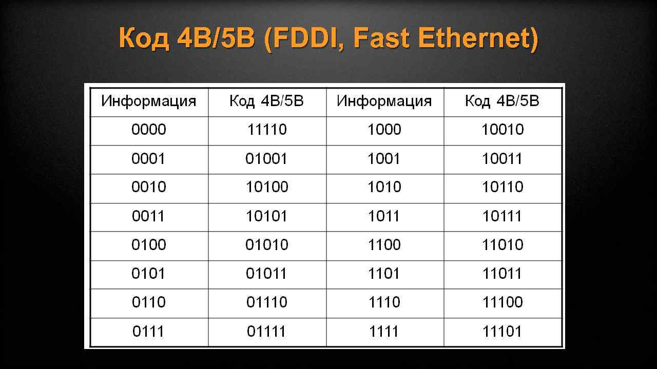 Код 4 В/5 В (FDDI, Fast Ethernet) 