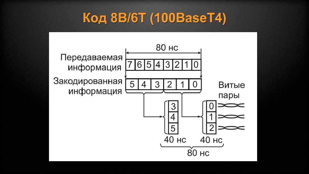 Код 8 В/6 T (100 Base. T 4) 