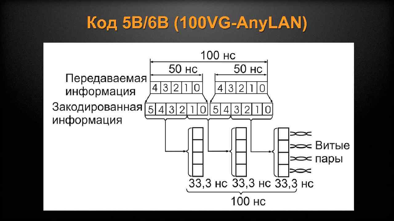 Код 5 В/6 В (100 VG-Any. LAN) 