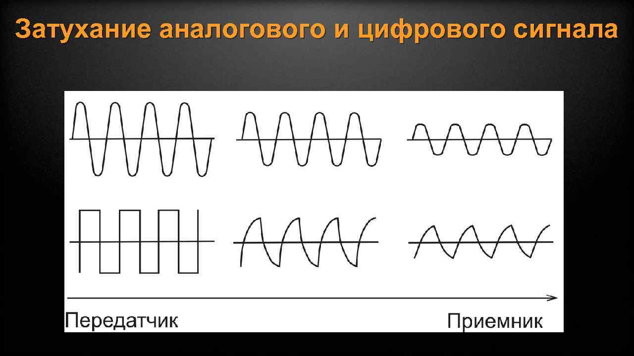Затухание аналогового и цифрового сигнала 