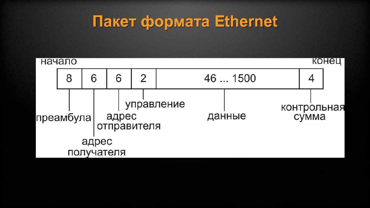 Сетевой пакет. Структура пакета Ethernet. Формат пакета Ethernet. Состав пакета Ethernet. Размер пакета Ethernet.