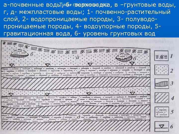 Растительный слой. Почвенно растительный слой обозначение. Почвенно растительный слой на геологическом разрезе. Почвенный слой условное обозначение. Обозначение подземных вод.