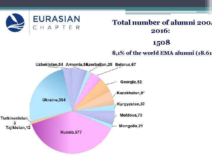 Total number of alumni 2004 2016: 1508 8, 1% of the world EMA alumni