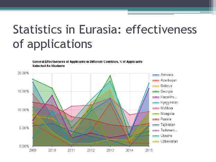 Statistics in Eurasia: effectiveness of applications 