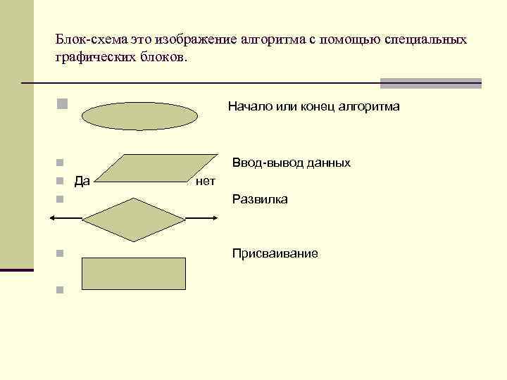 Блок-схема это изображение алгоритма с помощью специальных графических блоков. n Начало или конец алгоритма