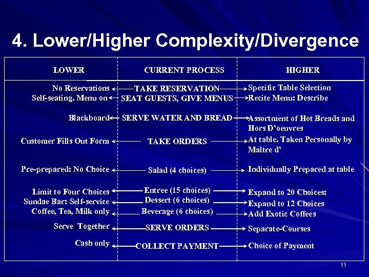4. Lower/Higher Complexity/Divergence LOWER CURRENT PROCESS HIGHER No Reservations Self-seating. Menu on TAKE RESERVATION