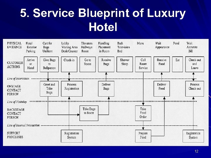 5. Service Blueprint of Luxury Hotel 12 