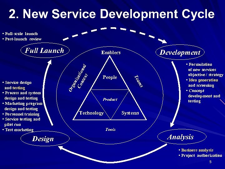 2. New Service Development Cycle • Full-scale launch • Post-launch review Full Launch ga