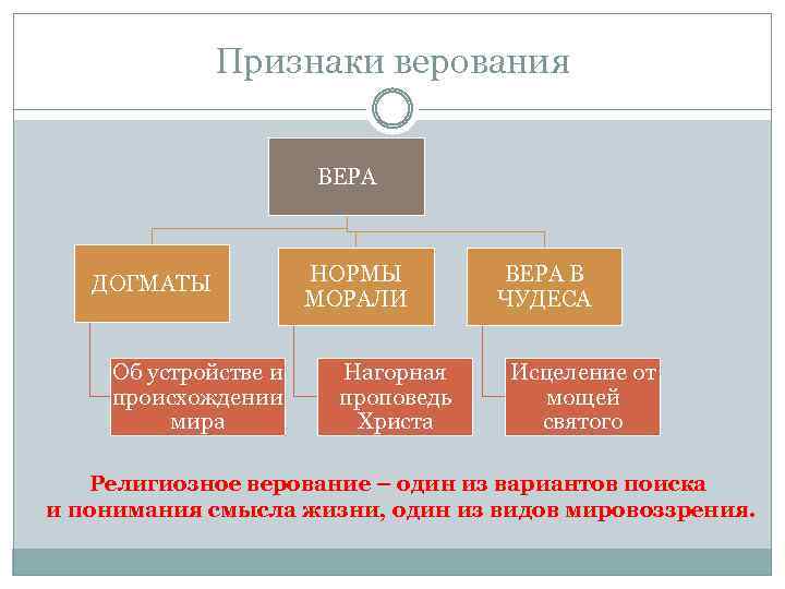 Признаки верования ВЕРА ДОГМАТЫ Об устройстве и происхождении мира НОРМЫ МОРАЛИ Нагорная проповедь Христа