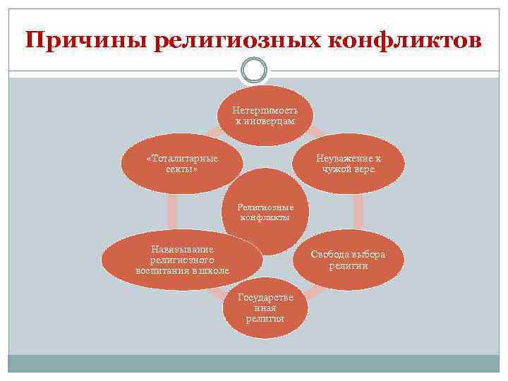 Причины религиозных конфликтов Нетерпимость к иноверцам «Тоталитарные секты» Неуважение к чужой вере Религиозные конфликты