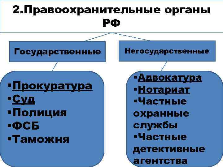 2. Правоохранительные органы РФ Государственные §Прокуратура §Суд §Полиция §ФСБ §Таможня Негосударственные §Адвокатура §Нотариат §Частные