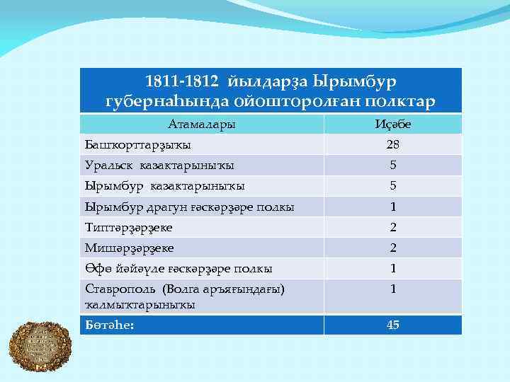 1811 -1812 йылдарҙа Ырымбур губернаһында ойошторолған полктар Атамалары Иҫәбе Башҡорттарҙыҡы 28 Уральск казактарыныҡы 5