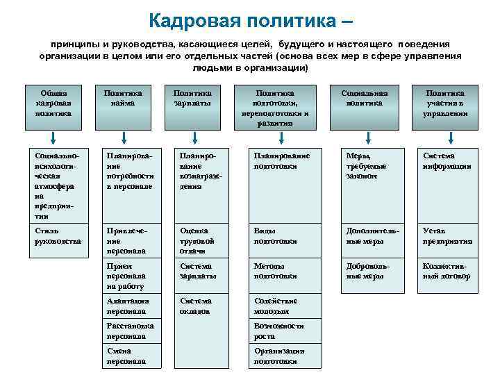 Кадровая политика – принципы и руководства, касающиеся целей, будущего и настоящего поведения организации в