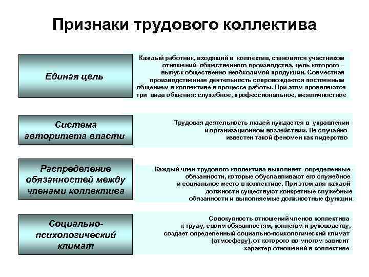 Признаки трудового коллектива Единая цель Система авторитета власти Распределение обязанностей между членами коллектива Социальнопсихологический