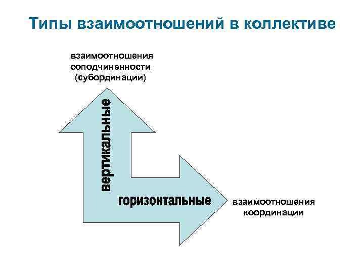 Типы взаимоотношений в коллективе взаимоотношения соподчиненности (субординации) взаимоотношения координации 