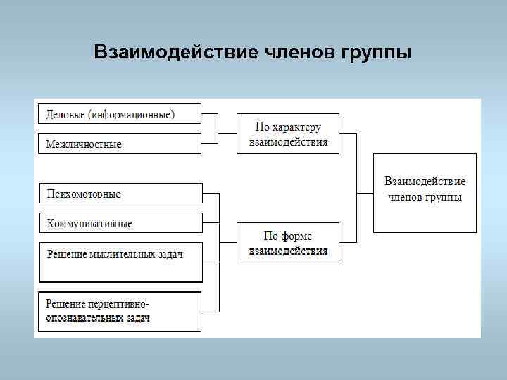 Взаимодействие членов группы 