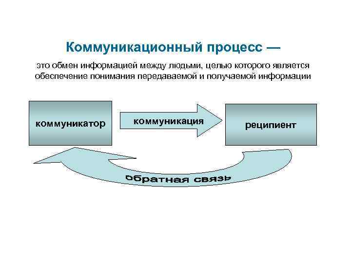 Коммуникационный процесс — это обмен информацией между людьми, целью которого является обеспечение понимания передаваемой