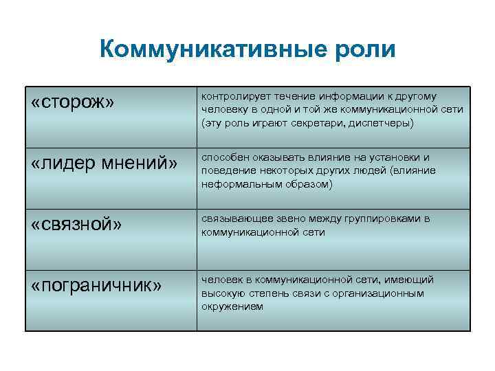 Коммуникативные роли «сторож» контролирует течение информации к другому человеку в одной и той же