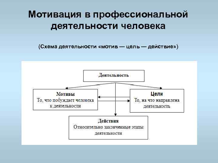 Мотивация в профессиональной деятельности человека (Схема деятельности «мотив — цель — действие» ) 