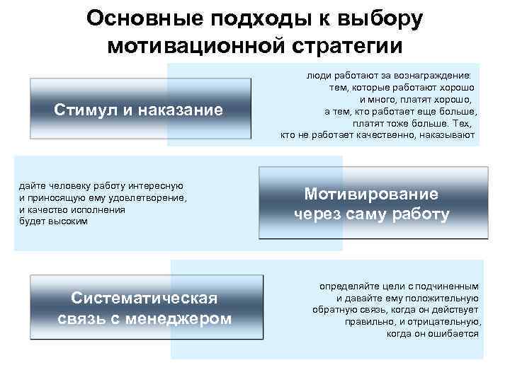 Основные подходы к выбору мотивационной стратегии Стимул и наказание дайте человеку работу интересную и