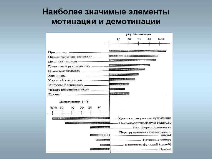 Наиболее значимые элементы мотивации и демотивации 