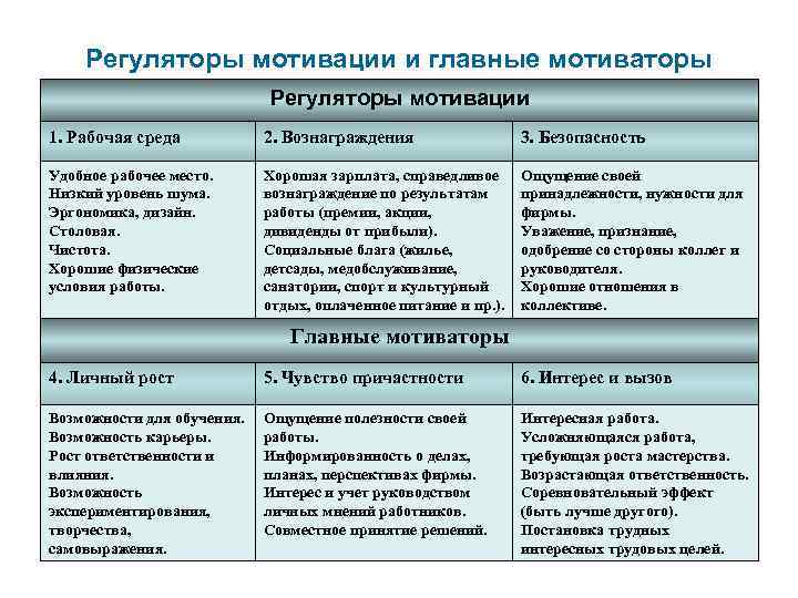 Регуляторы мотивации и главные мотиваторы Регуляторы мотивации 1. Рабочая среда 2. Вознаграждения 3. Безопасность