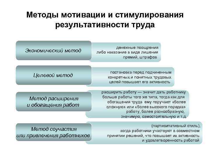 Методы мотивации и стимулирования результативности труда Экономический метод Целевой метод Метод расширения и обогащения