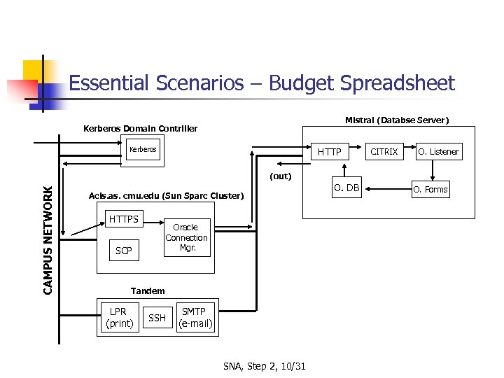 Essential Scenarios – Budget Spreadsheet Mistral (Databse Server) Kerberos Domain Contriller Kerberos HTTP CITRIX