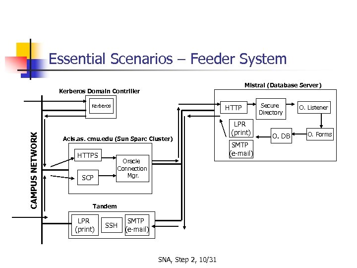Essential Scenarios – Feeder System Mistral (Database Server) Kerberos Domain Contriller CAMPUS NETWORK Kerberos