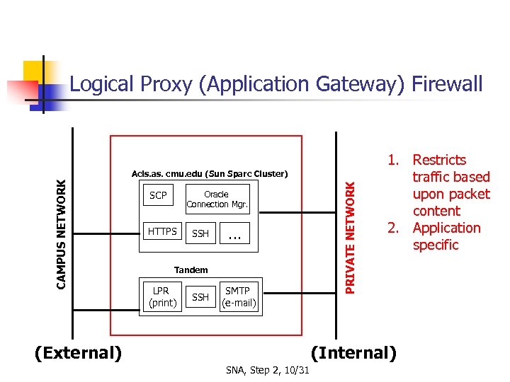 Logical Proxy (Application Gateway) Firewall SCP Oracle Connection Mgr. HTTPS SSH … Tandem LPR