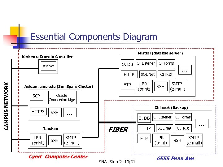 Essential Components Diagram Mistral (databse server) Kerberos Domain Contriller O. DB O. Listener O.
