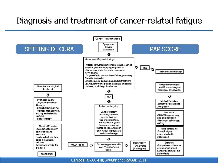 Diagnosis and treatment of cancer-related fatigue SETTING DI CURA Campos M. P. O. e