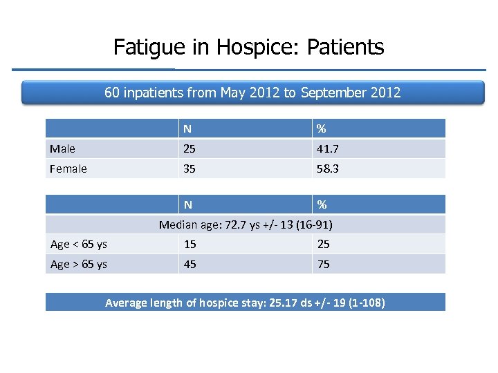 Fatigue in Hospice: Patients 60 inpatients from May 2012 to September 2012 N %