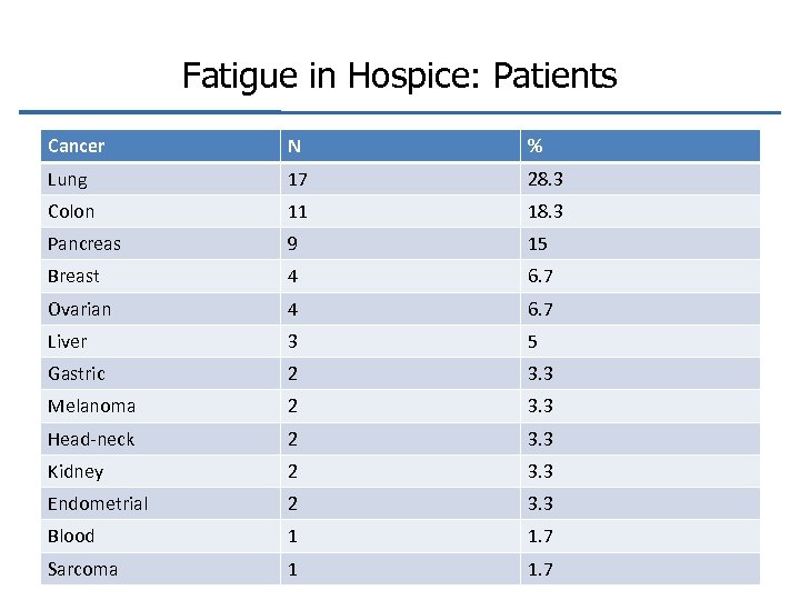 Fatigue in Hospice: Patients Cancer N % Lung 17 28. 3 Colon 11 18.