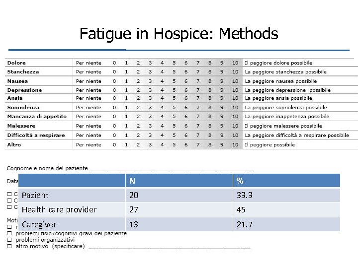 Fatigue in Hospice: Methods N % Pazient 20 33. 3 Health care provider 27