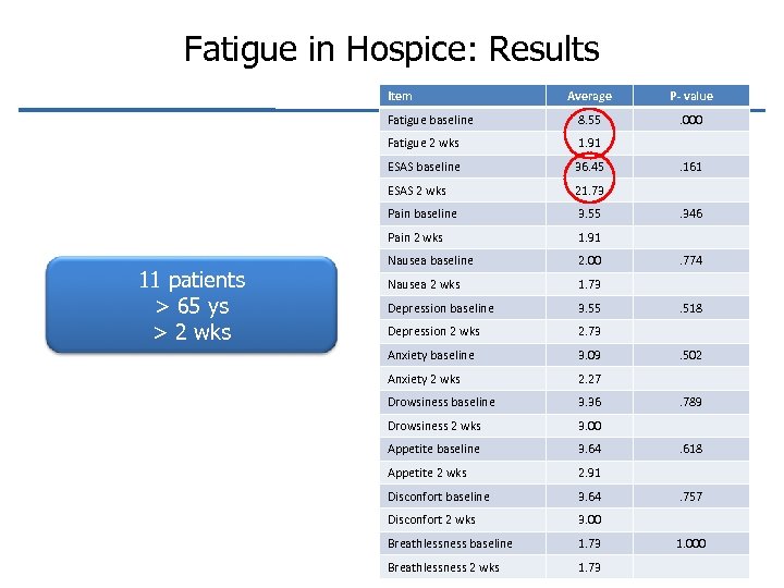 Fatigue in Hospice: Results Item P- value Fatigue baseline 8. 55 . 000 Fatigue